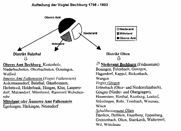 Vogtei bis 1798 - 1803